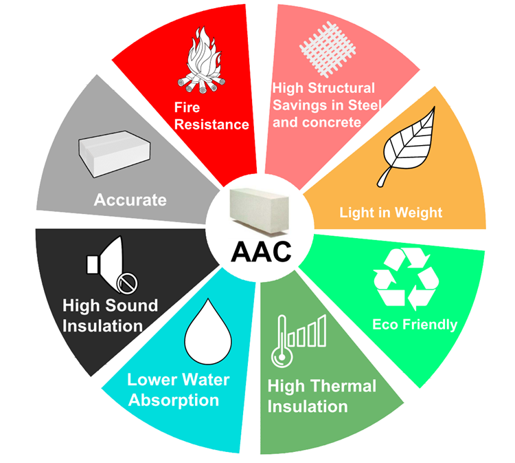 properties of AAC